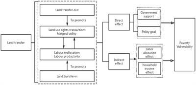 Can farmland transfer reduce vulnerability as expected poverty? Evidence from smallholder households in rural China